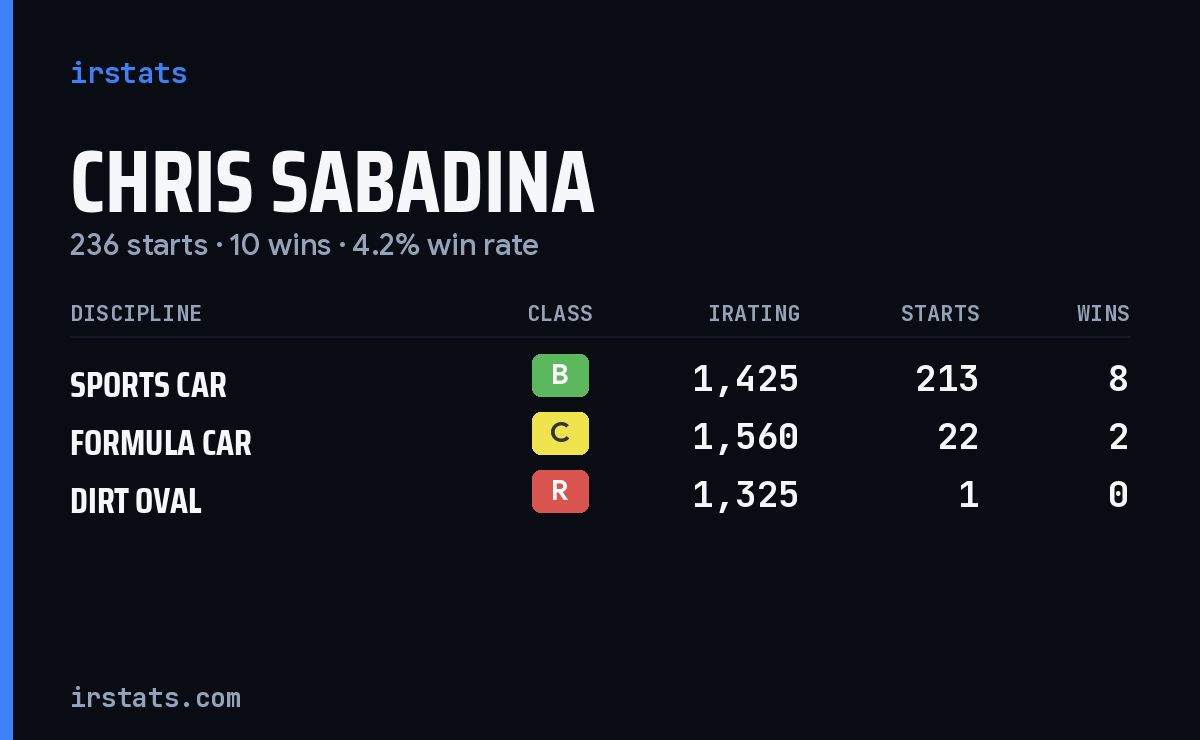 Chris Sabadina iRacing stats card