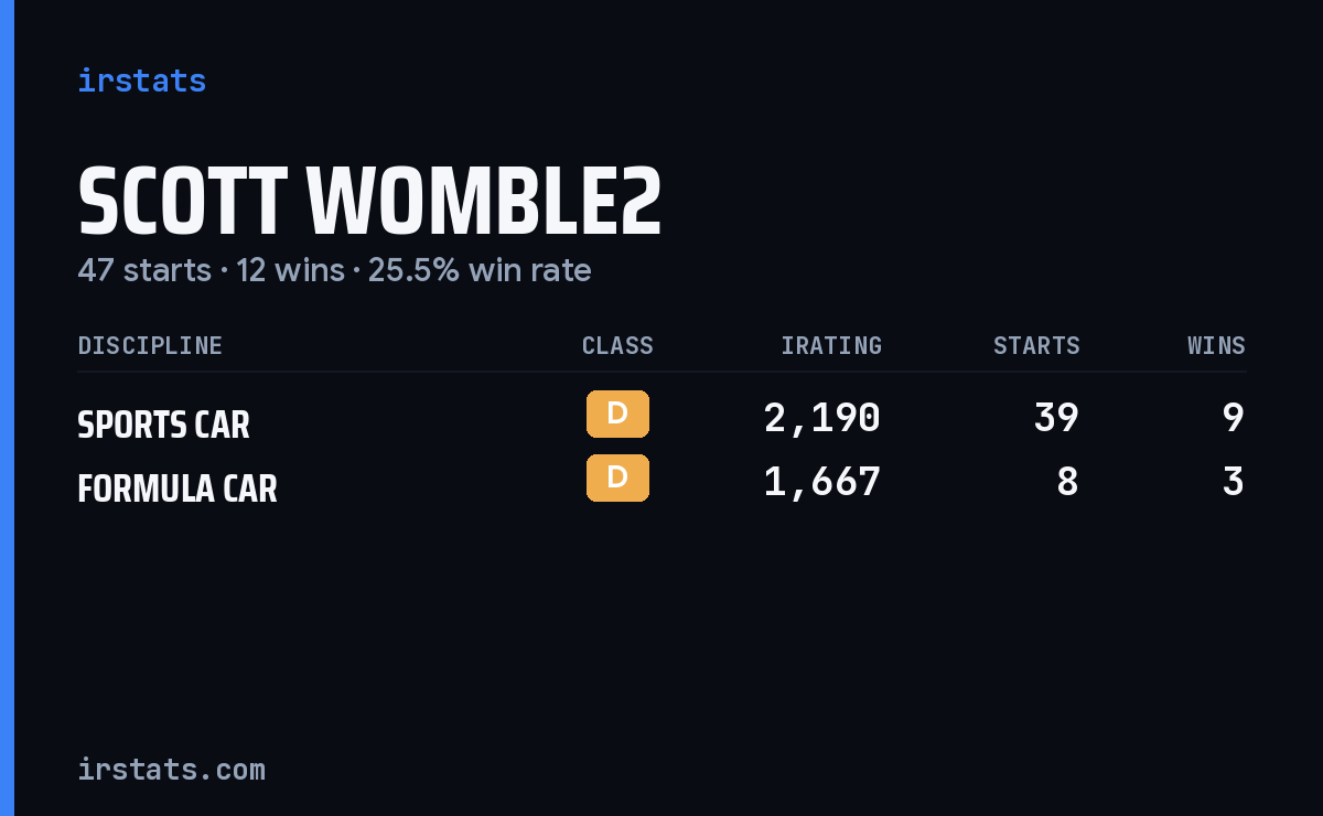 Scott Womble2 iRacing stats card