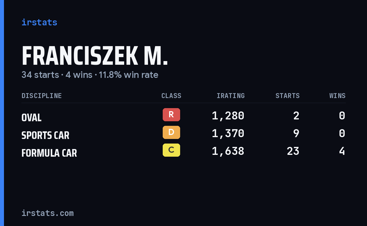 Franciszek M. iRacing stats card