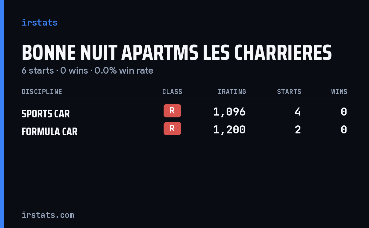 Bonne Nuit Apartms Les Charrieres iRacing stats card