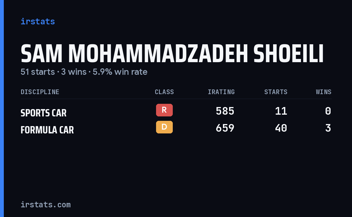 Sam Mohammadzadeh Shoeili iRacing stats card