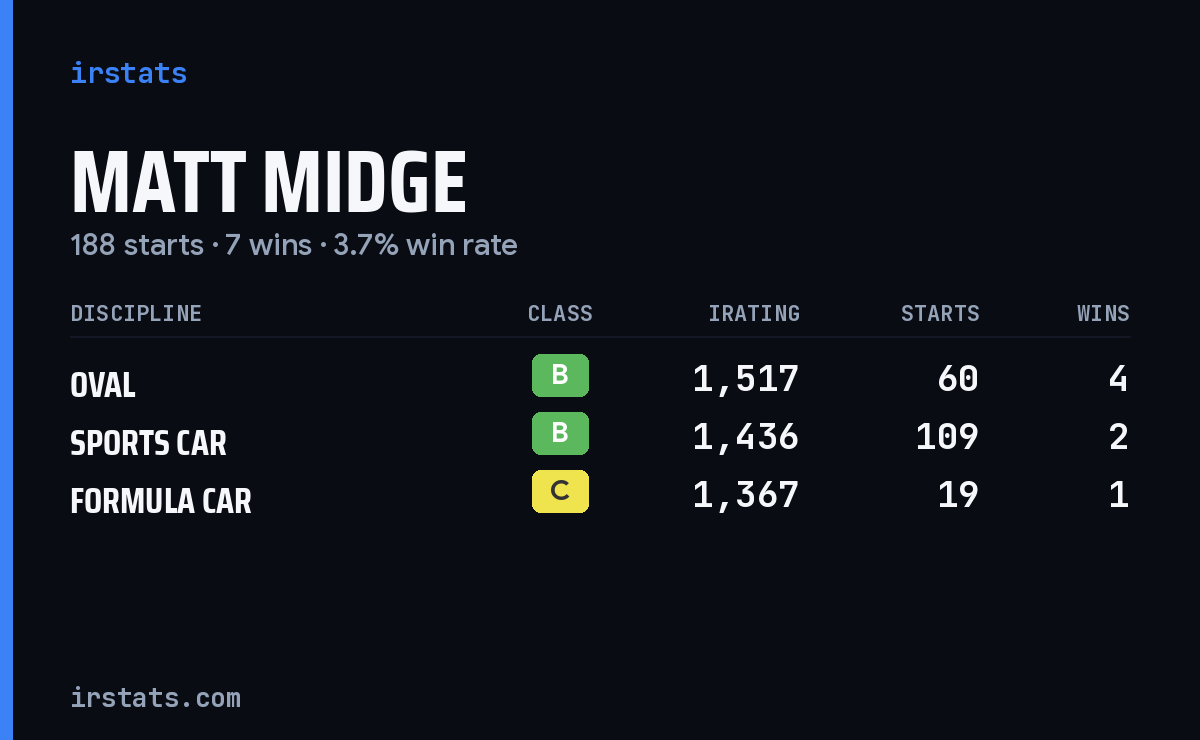 Loading... iRacing stats card