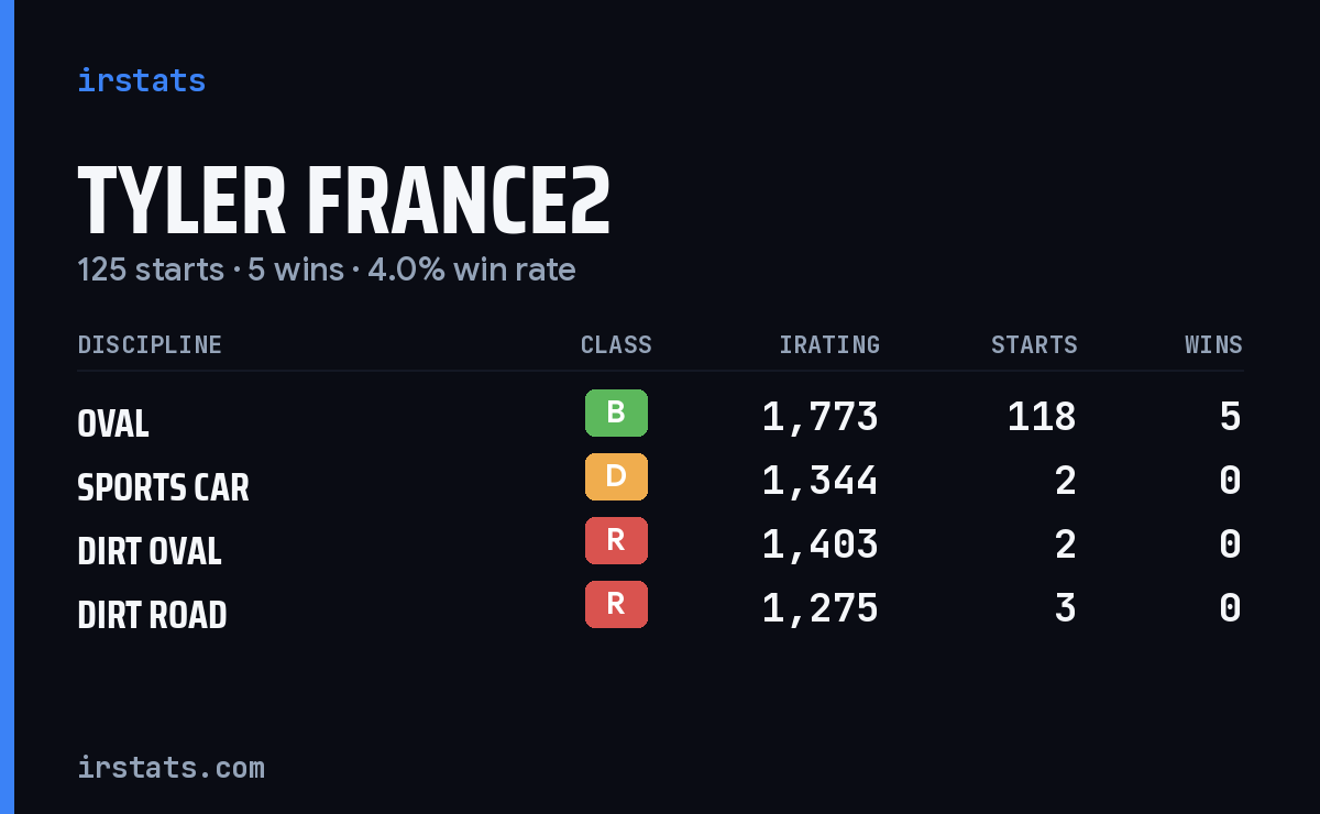 Loading... iRacing stats card