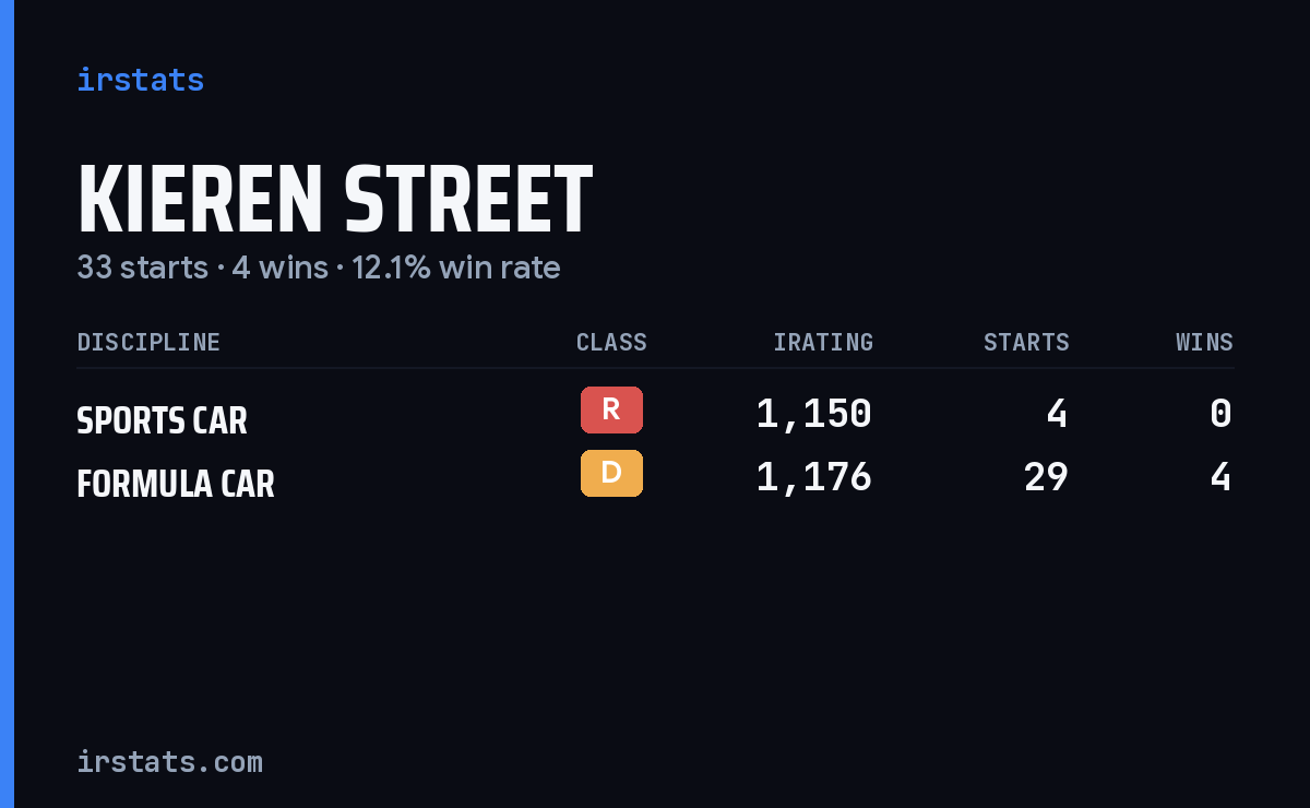 Kieren Street iRacing stats card