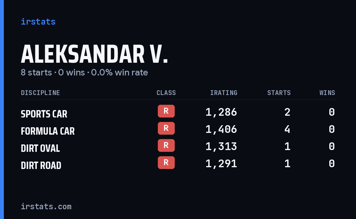 Aleksandar V. iRacing stats card