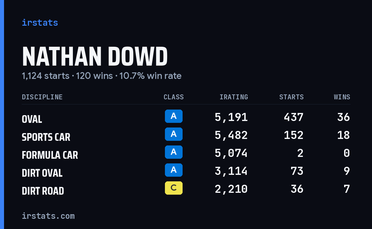 Loading... iRacing stats card