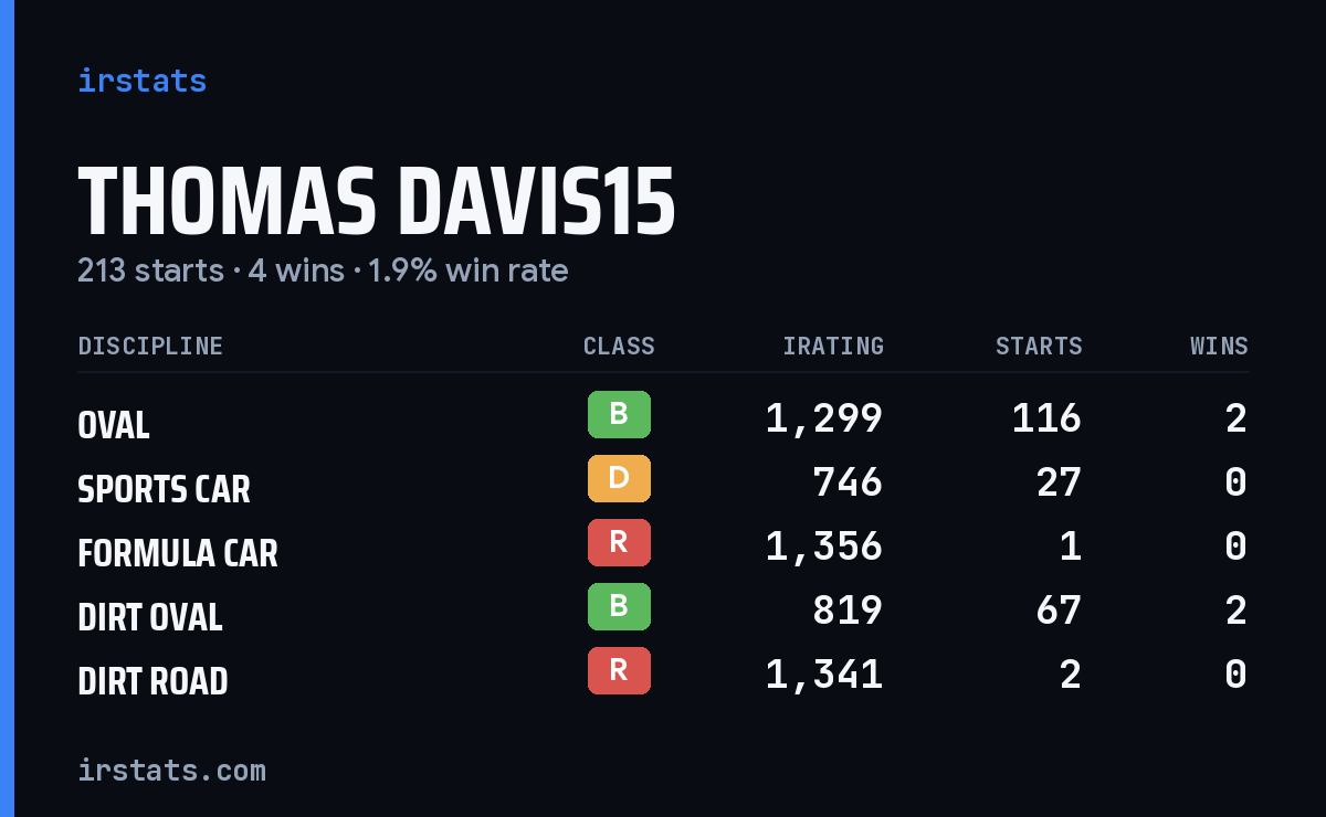 Loading... iRacing stats card
