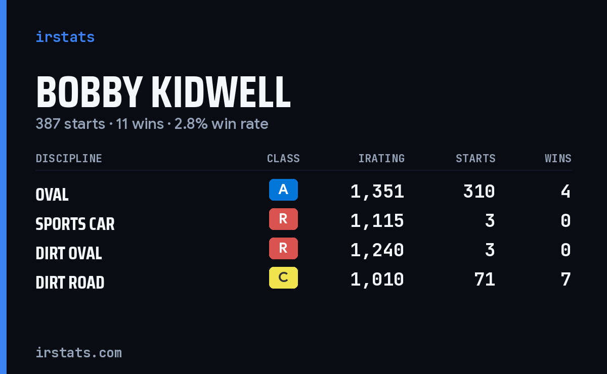 Bobby Kidwell iRacing stats card