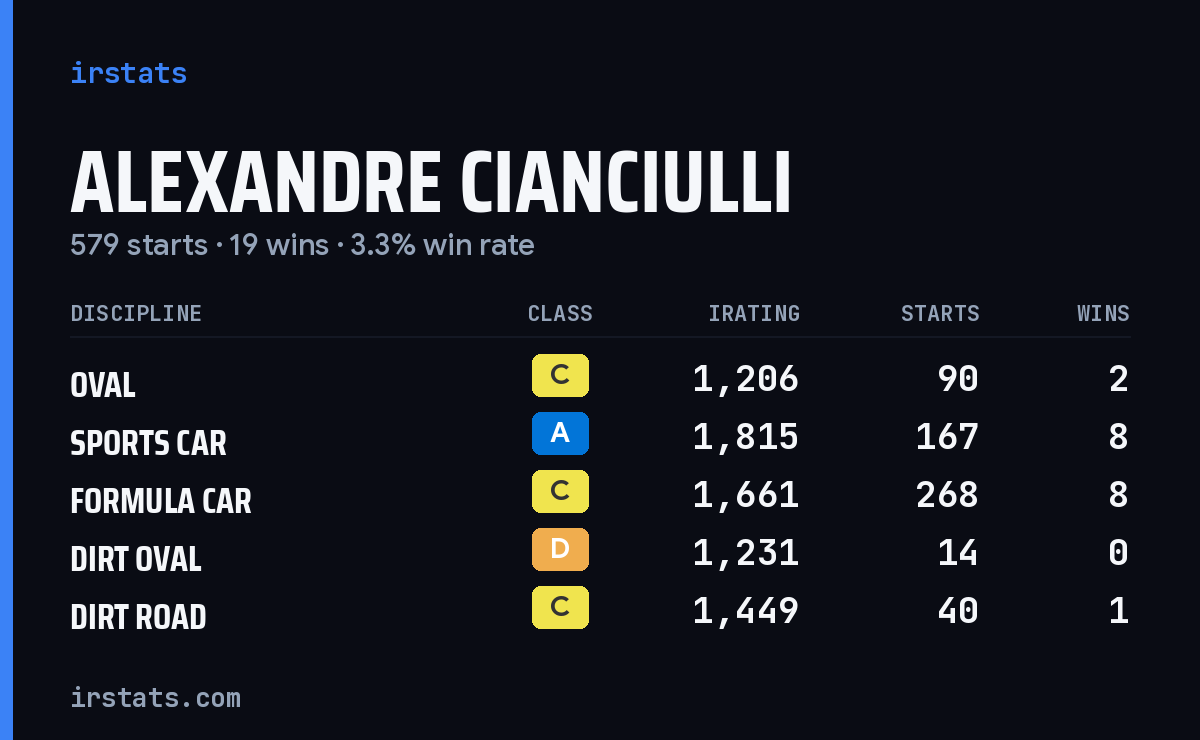 Loading... iRacing stats card