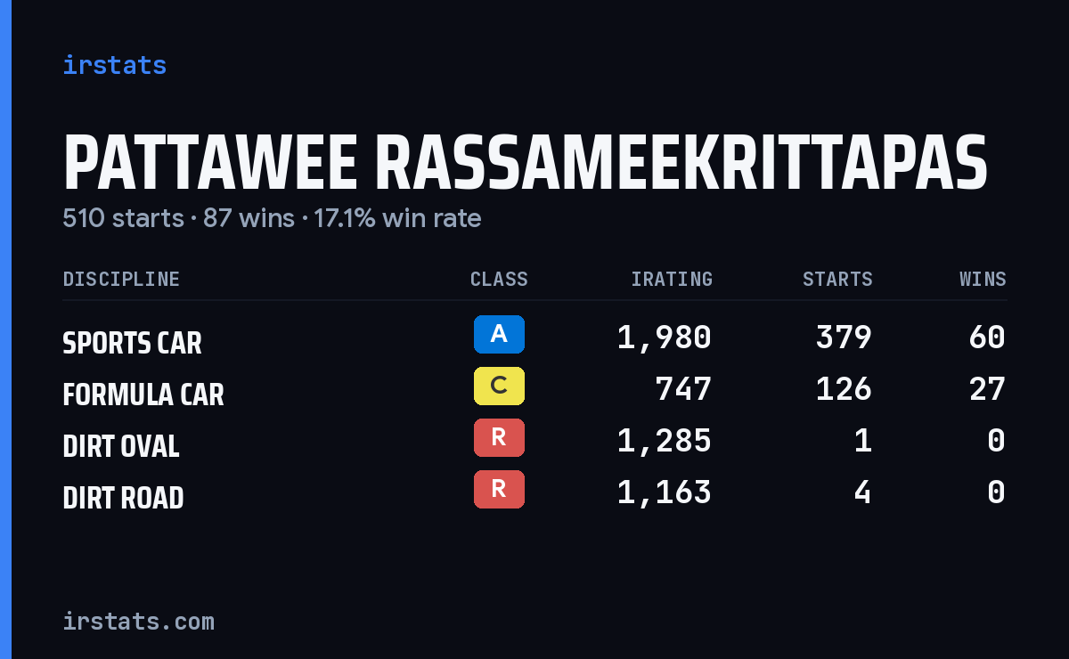 Loading... iRacing stats card