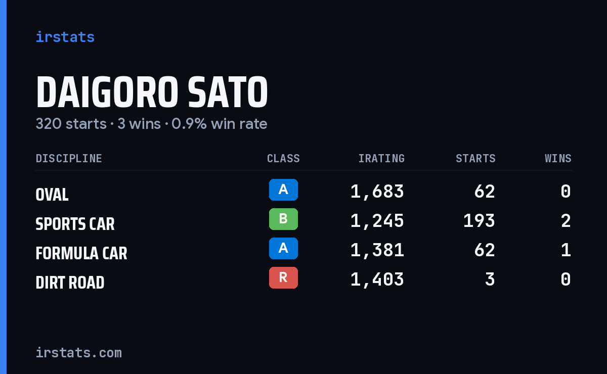 Loading... iRacing stats card