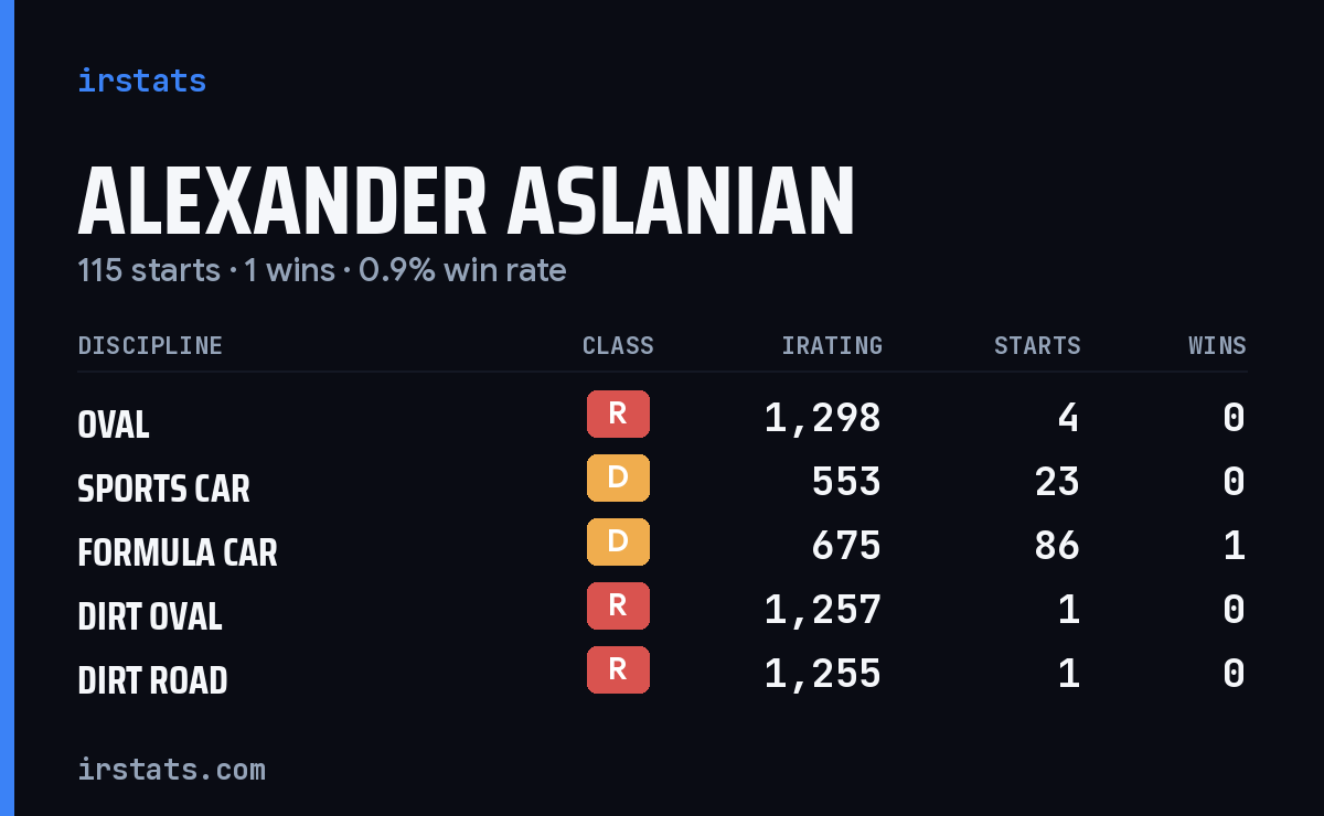 Loading... iRacing stats card