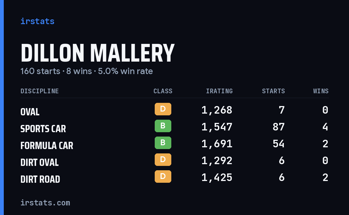 Loading... iRacing stats card