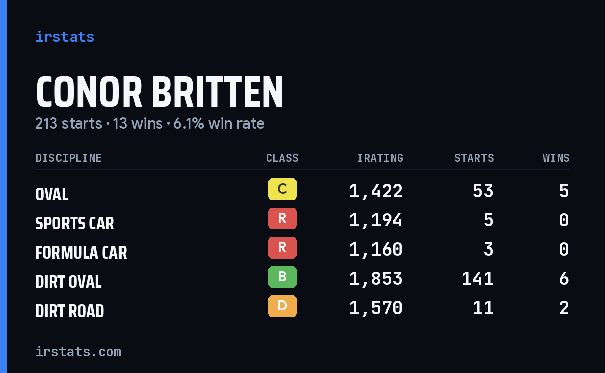Loading... iRacing stats card