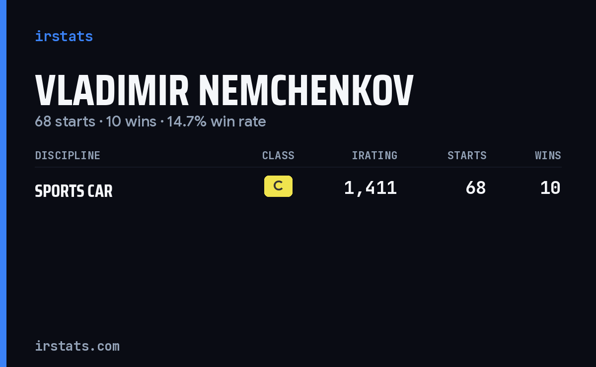 Vladimir Nemchenkov iRacing stats card