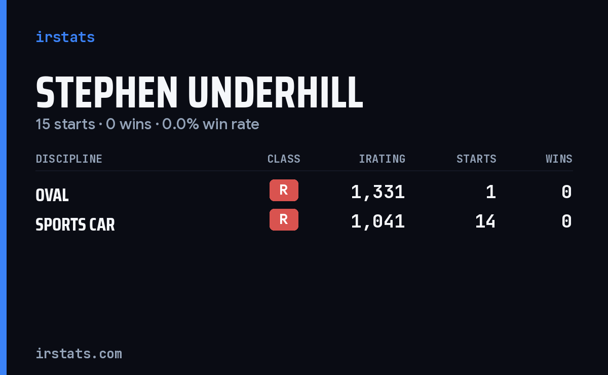 Stephen Underhill iRacing stats card