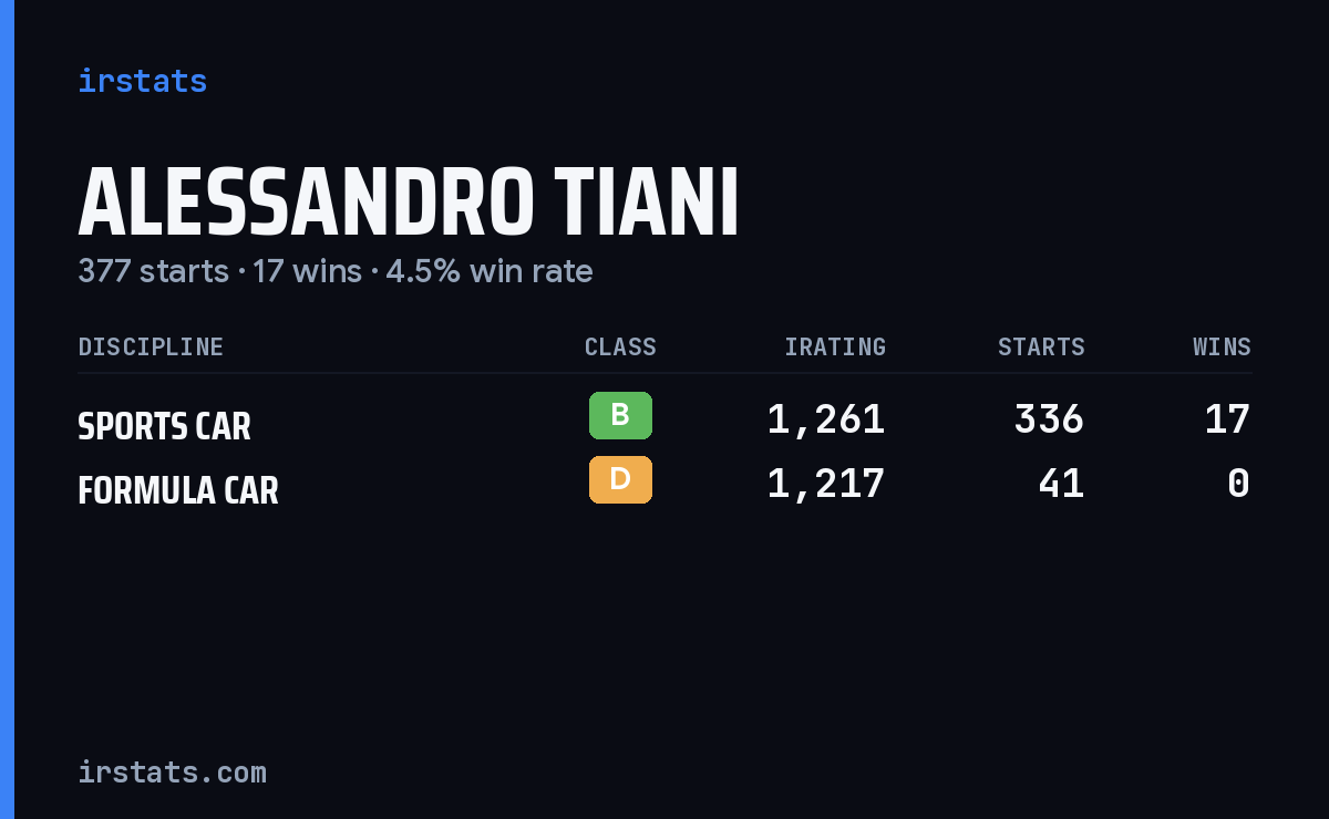 Alessandro Tiani iRacing stats card