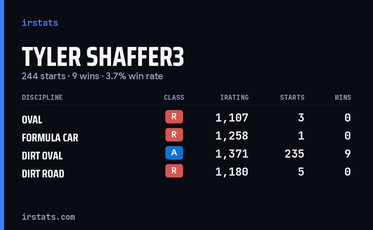 Tyler Shaffer3 iRacing stats card