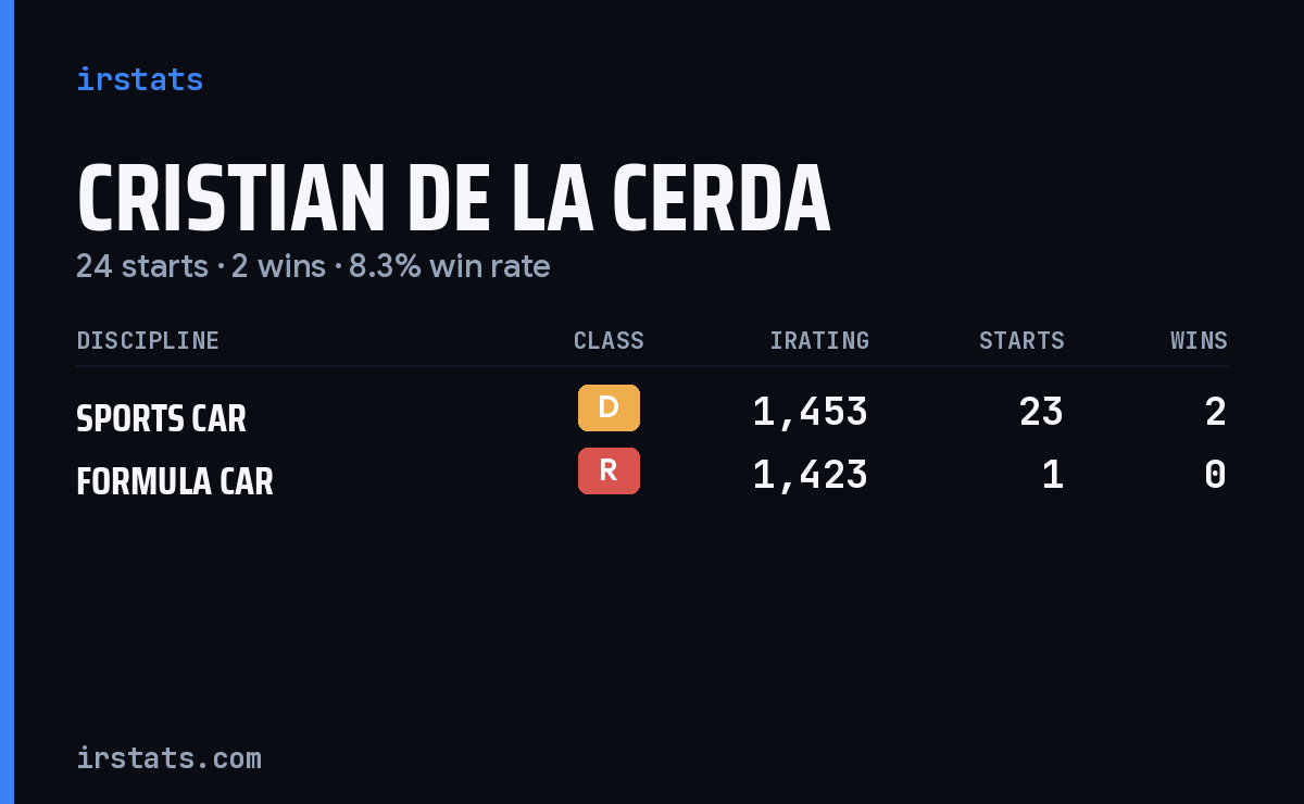 Cristian De La Cerda iRacing stats card