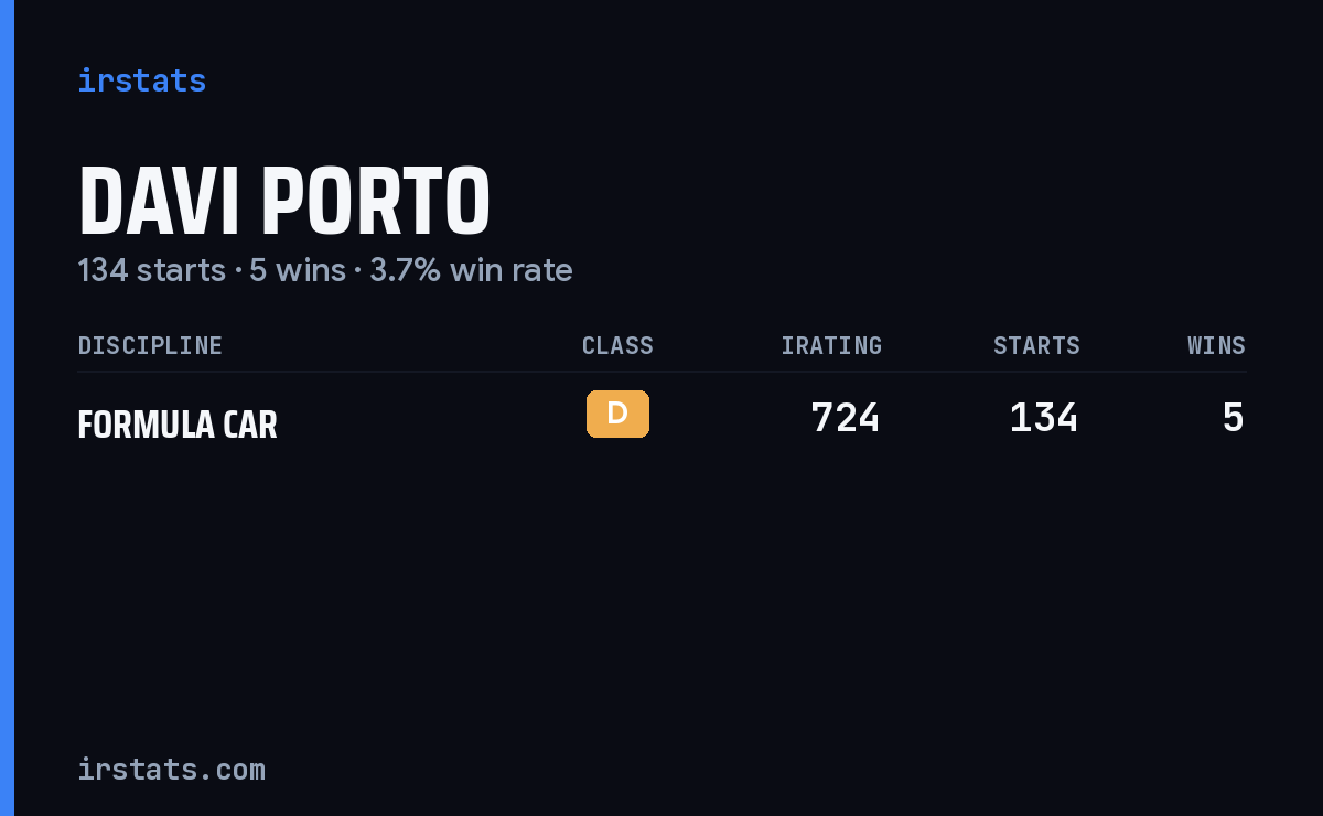 Davi Porto iRacing stats card