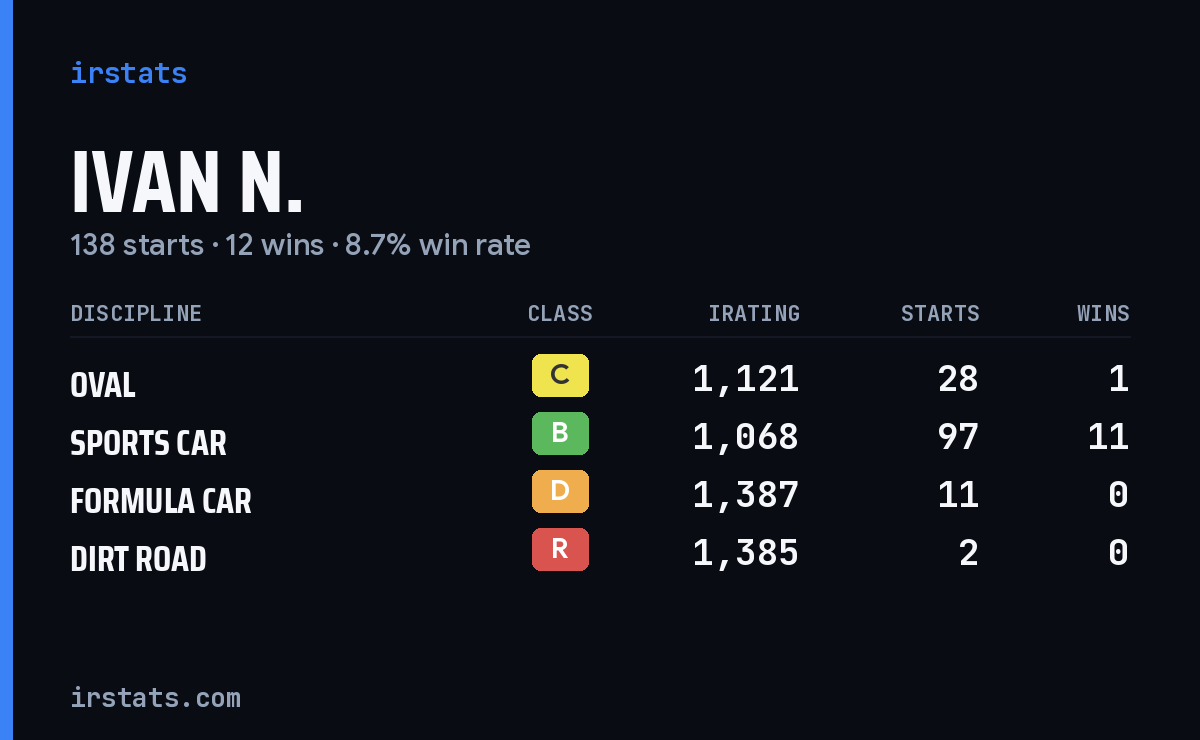 Ivan N. iRacing stats card