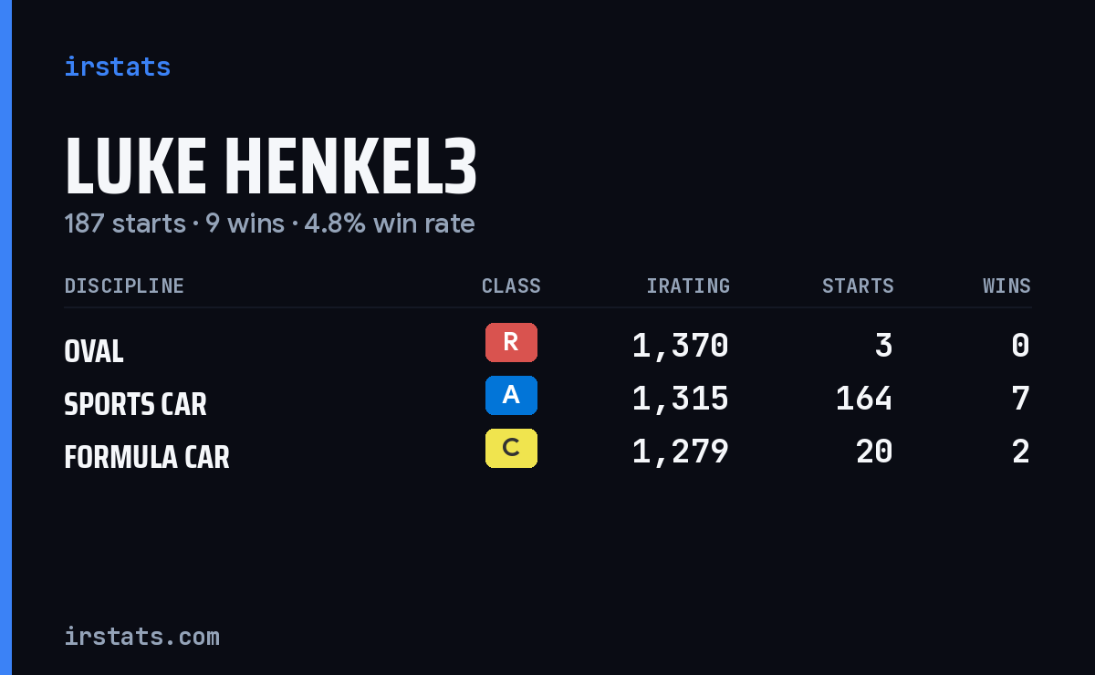 Loading... iRacing stats card