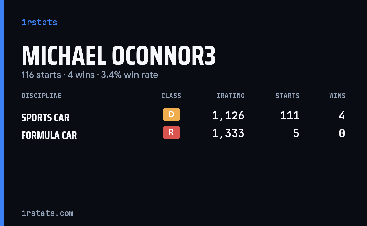 Michael Oconnor3 iRacing stats card