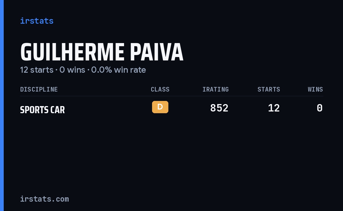 Guilherme Paiva iRacing stats card