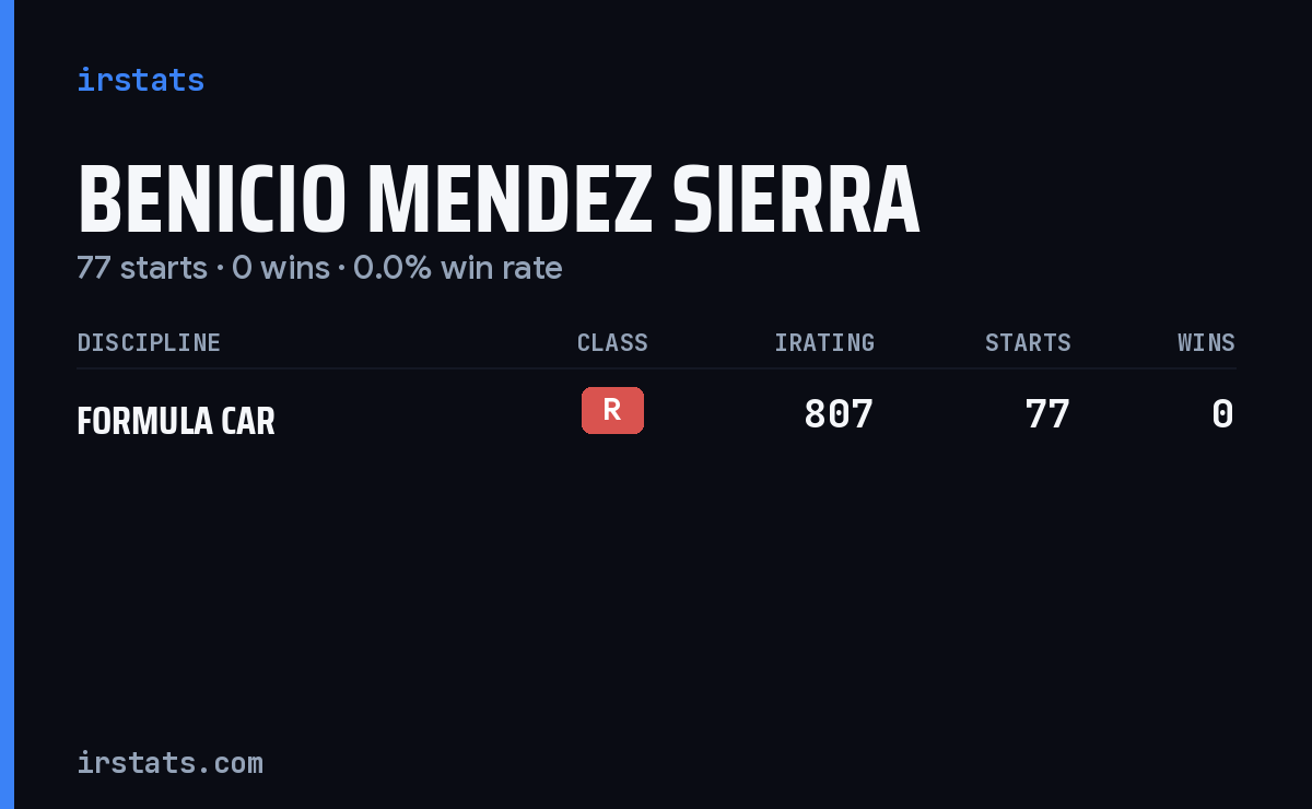 Benicio Mendez Sierra iRacing stats card