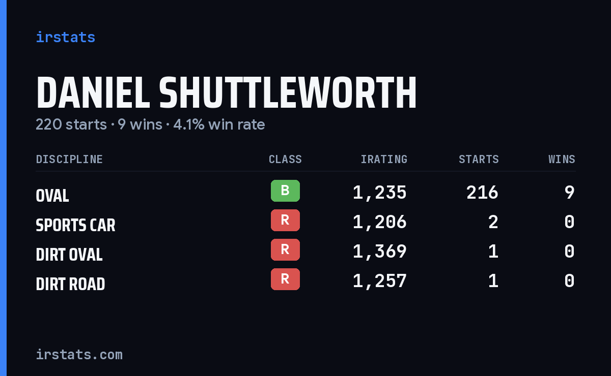 Daniel Shuttleworth iRacing stats card