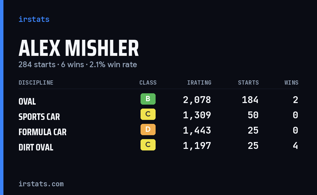 Alex Mishler iRacing stats card