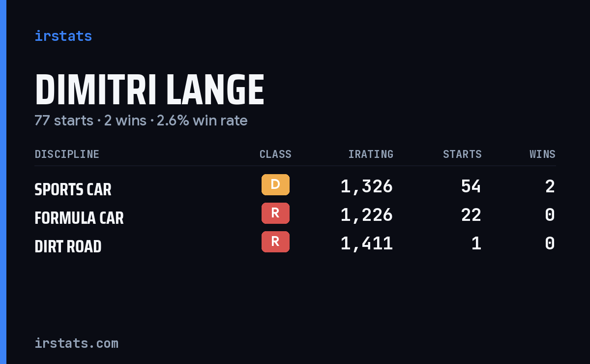 Dimitri Lange iRacing stats card