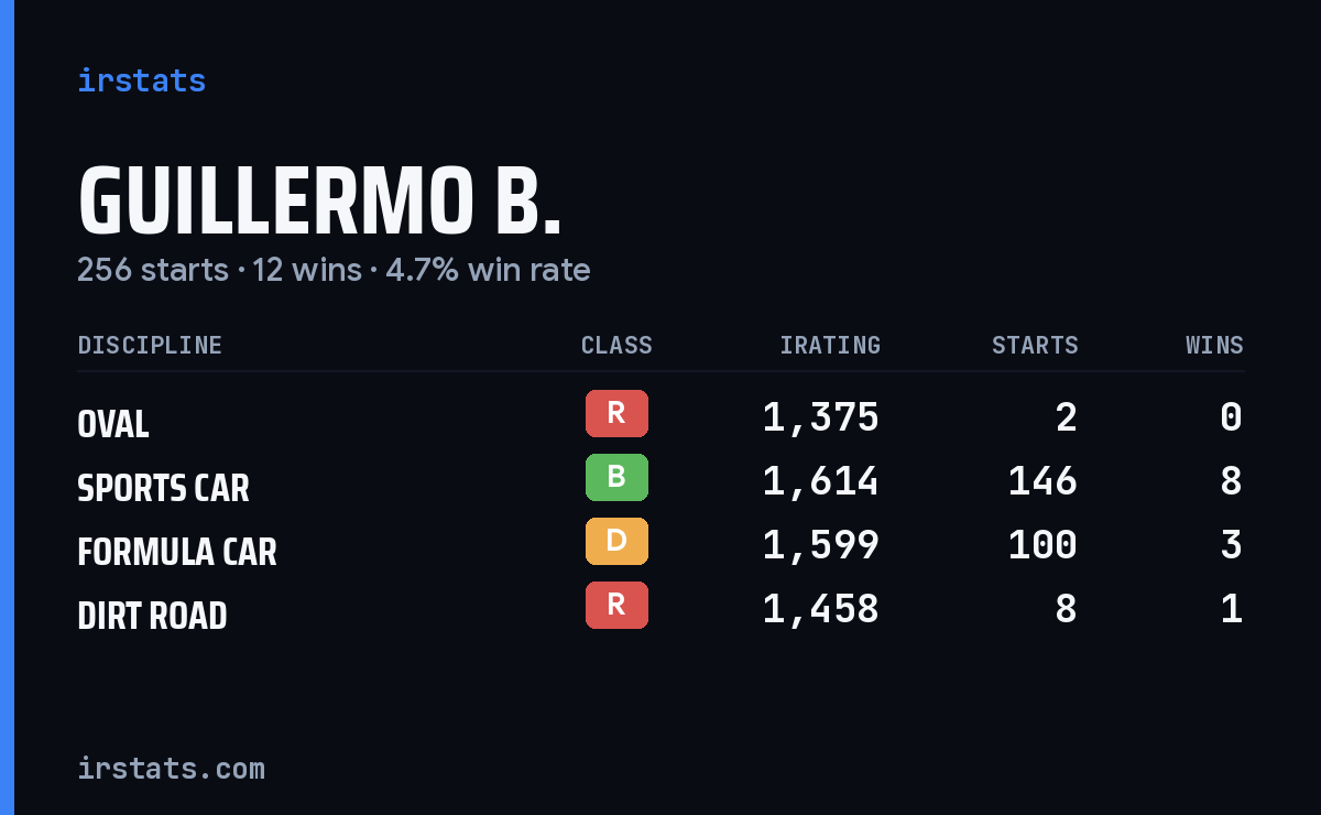 Guillermo B. iRacing stats card