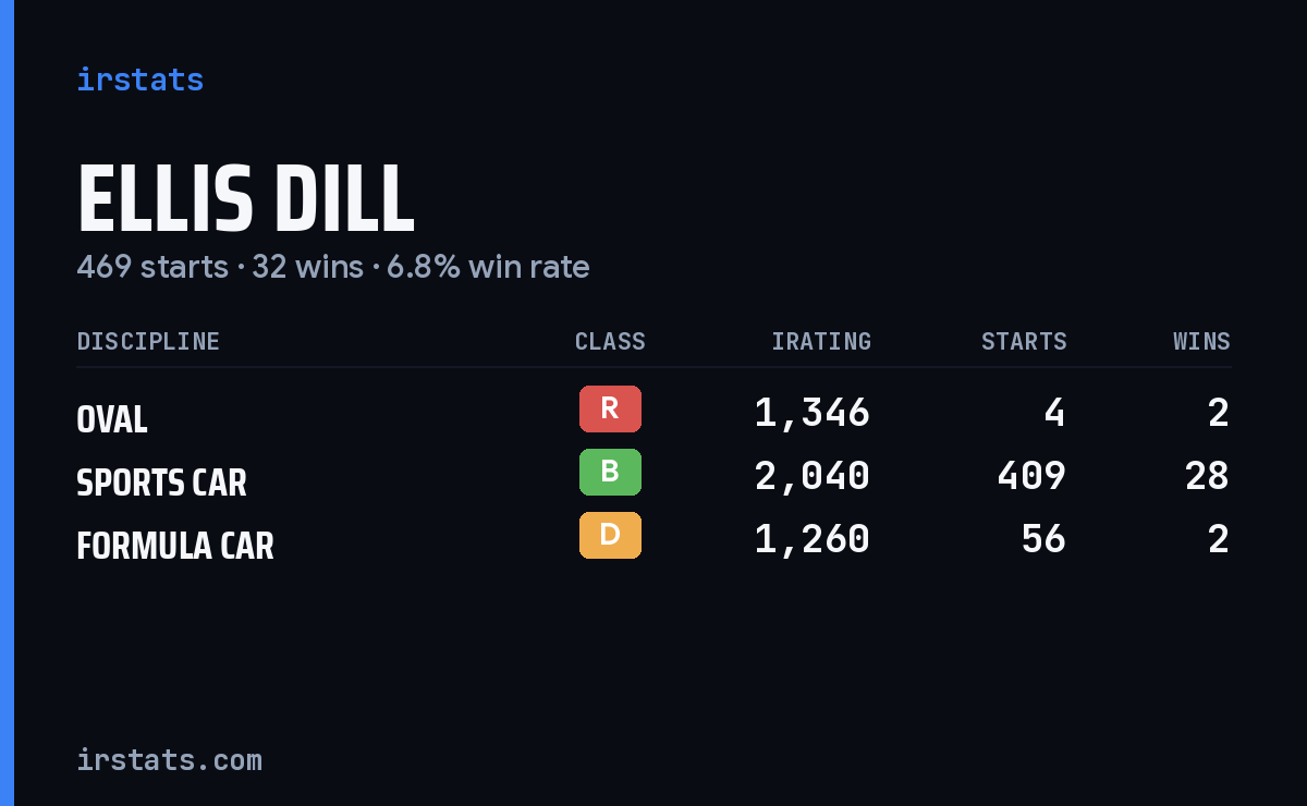 Ellis Dill iRacing stats card