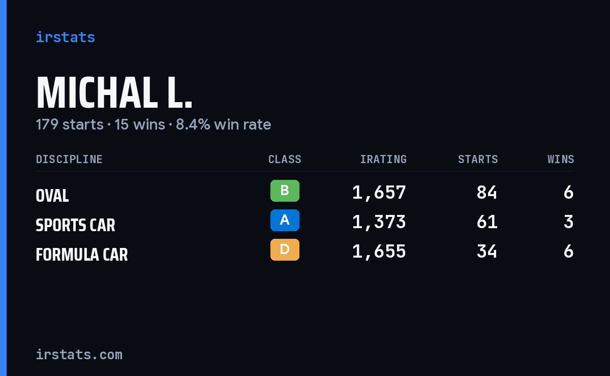 Michal L. iRacing stats card