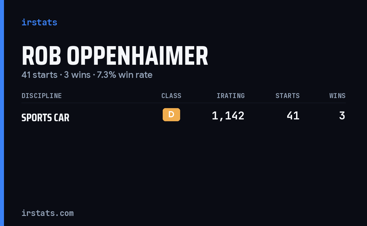 Rob Oppenhaimer iRacing stats card