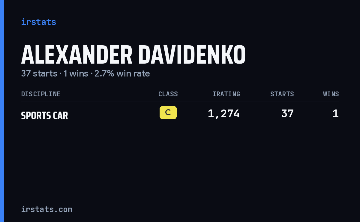 Alexander Davidenko iRacing stats card
