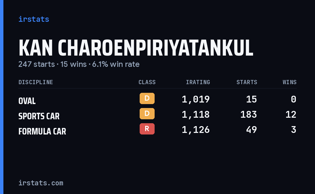 Kan Charoenpiriyatankul iRacing stats card