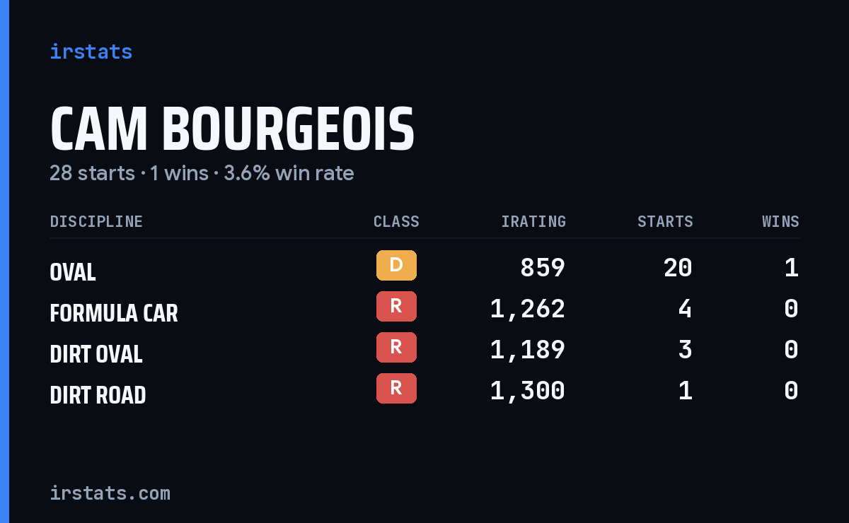 Cam Bourgeois iRacing stats card