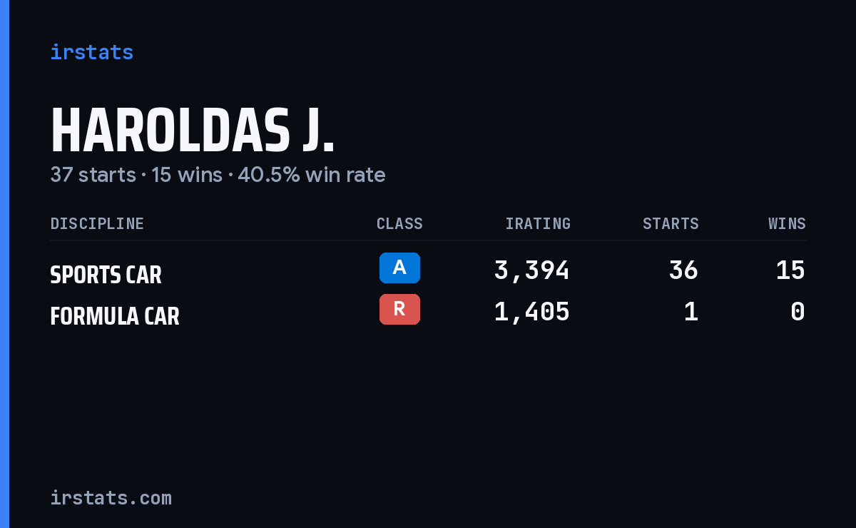Haroldas J. iRacing stats card