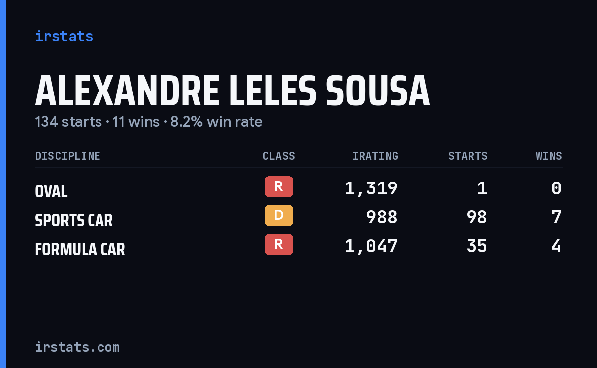 Alexandre Leles Sousa iRacing stats card