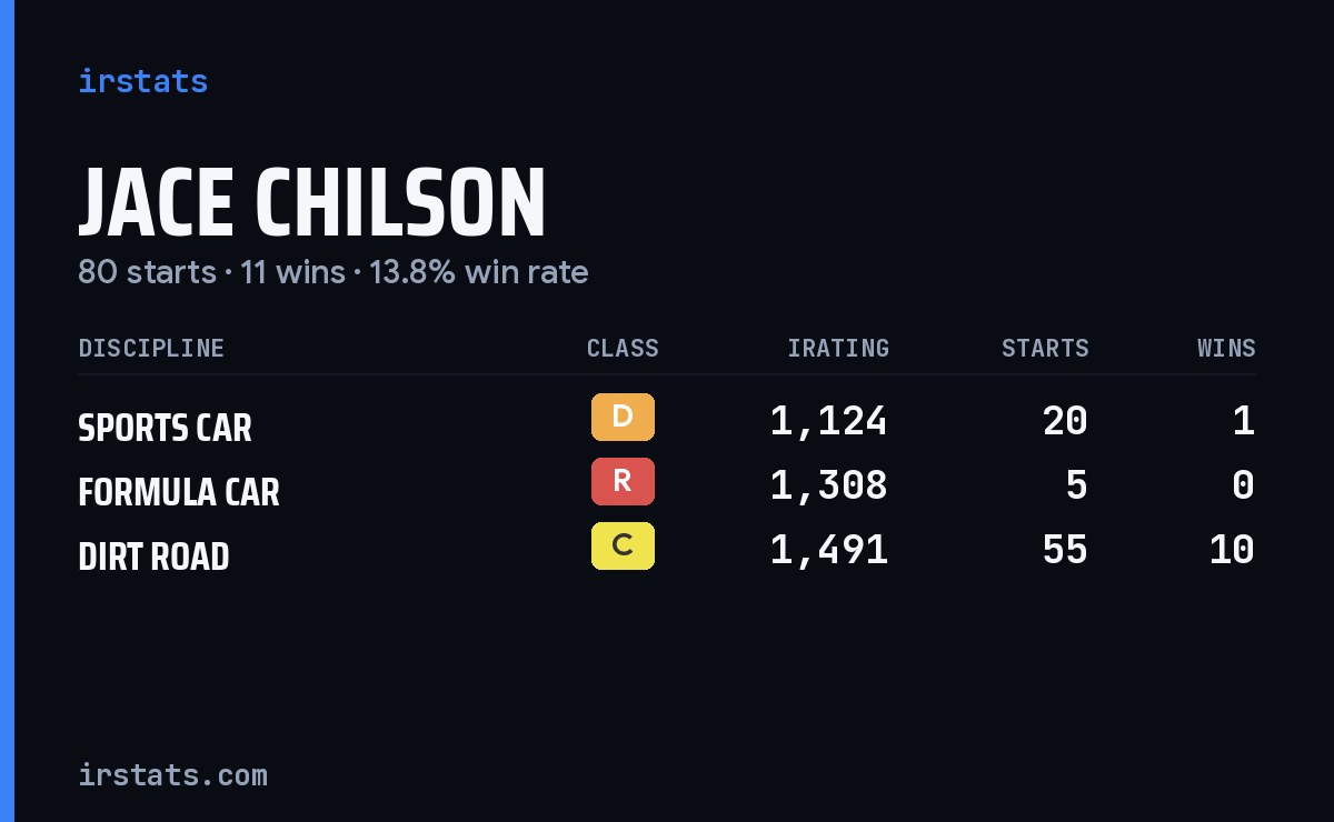 Jace Chilson iRacing stats card