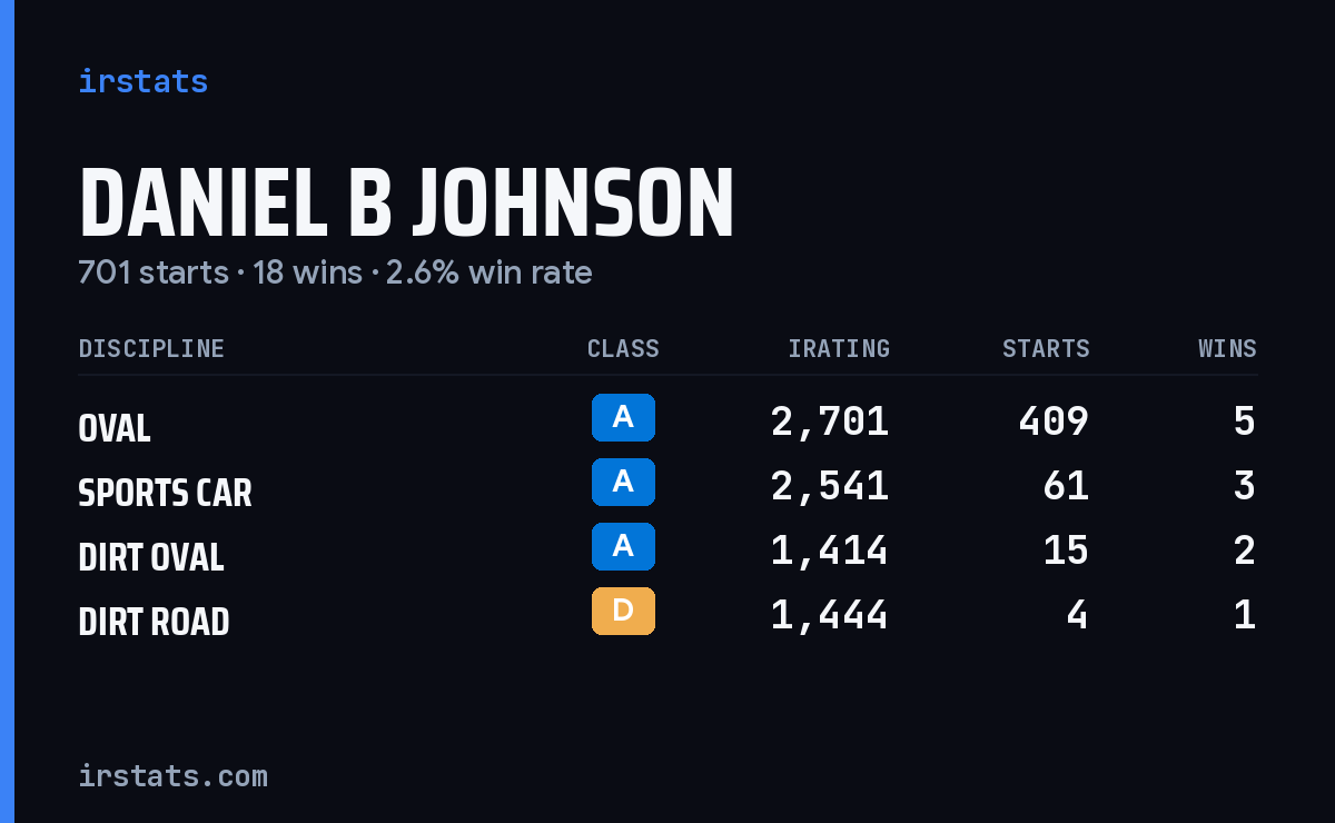 Daniel B Johnson iRacing stats card