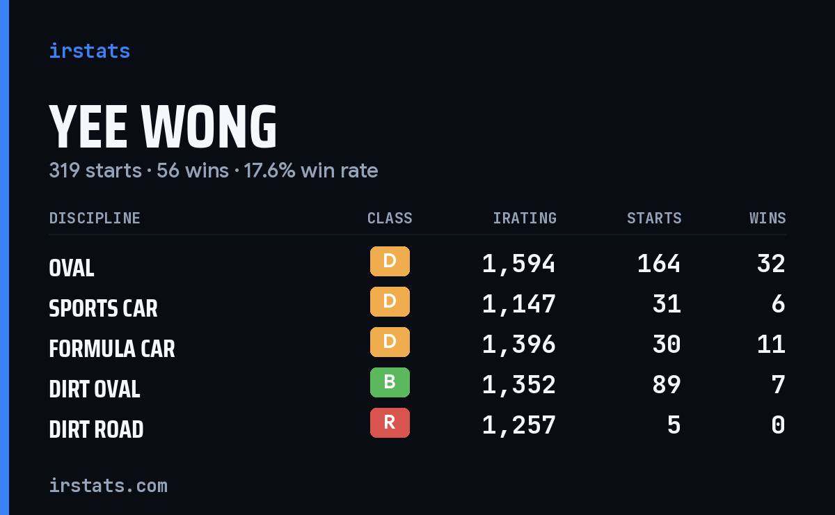 Yee Wong iRacing stats card