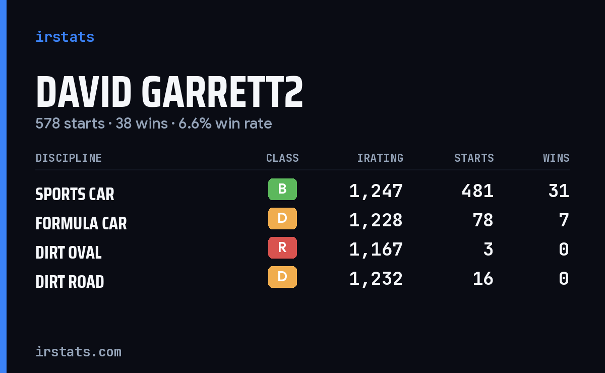 David Garrett2 iRacing stats card