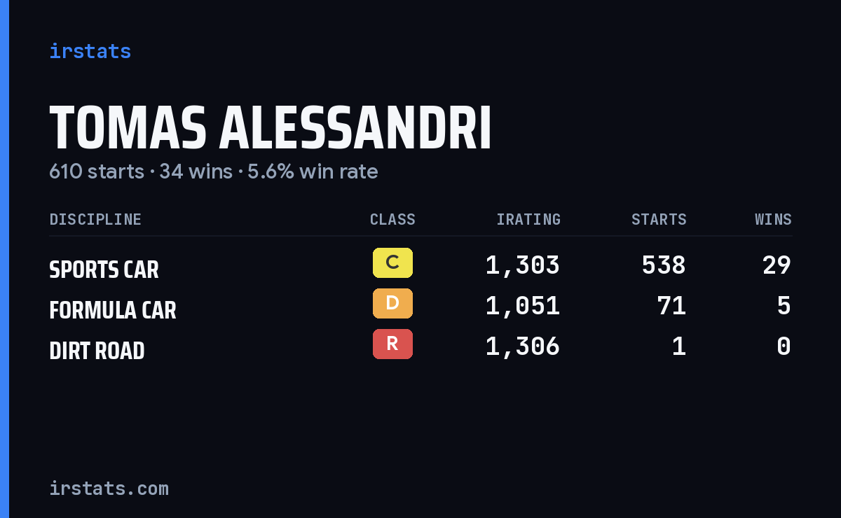 Tomas Alessandri iRacing stats card