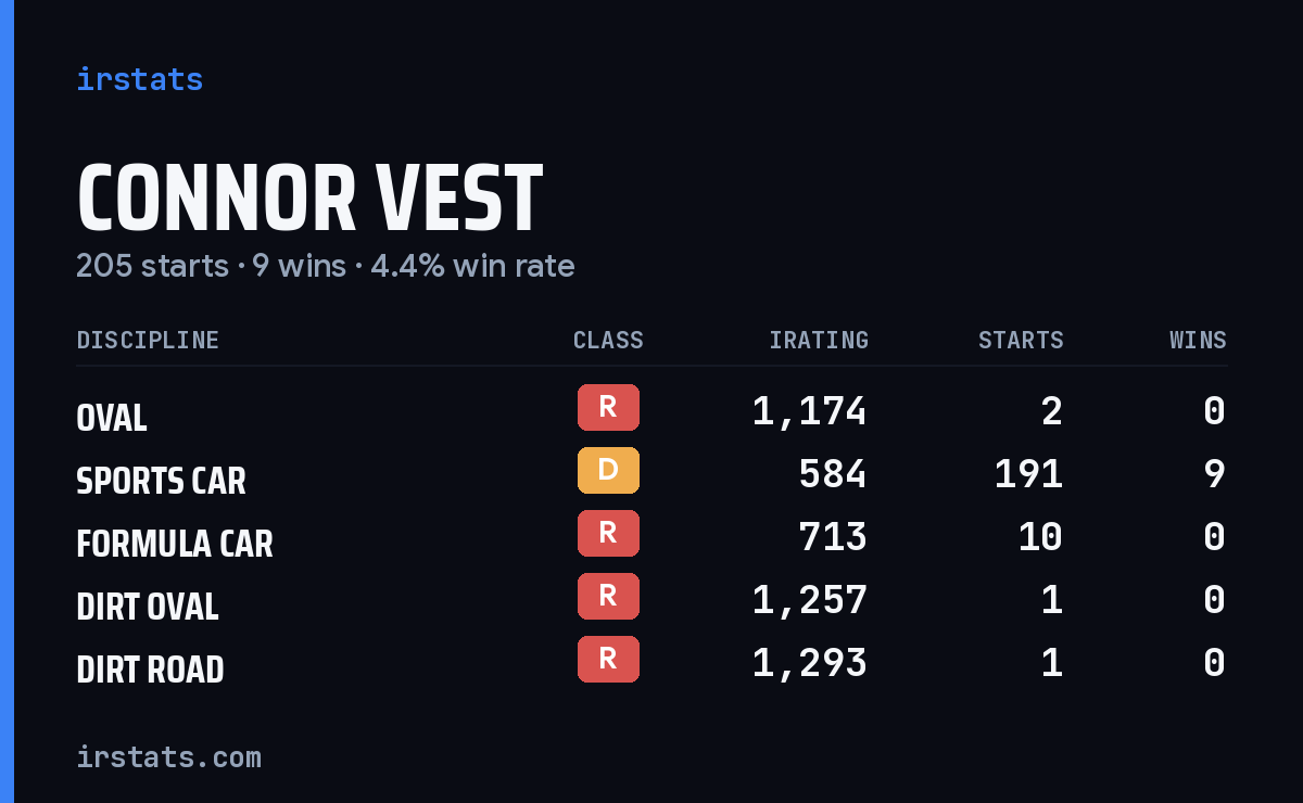 Connor Vest iRacing stats card