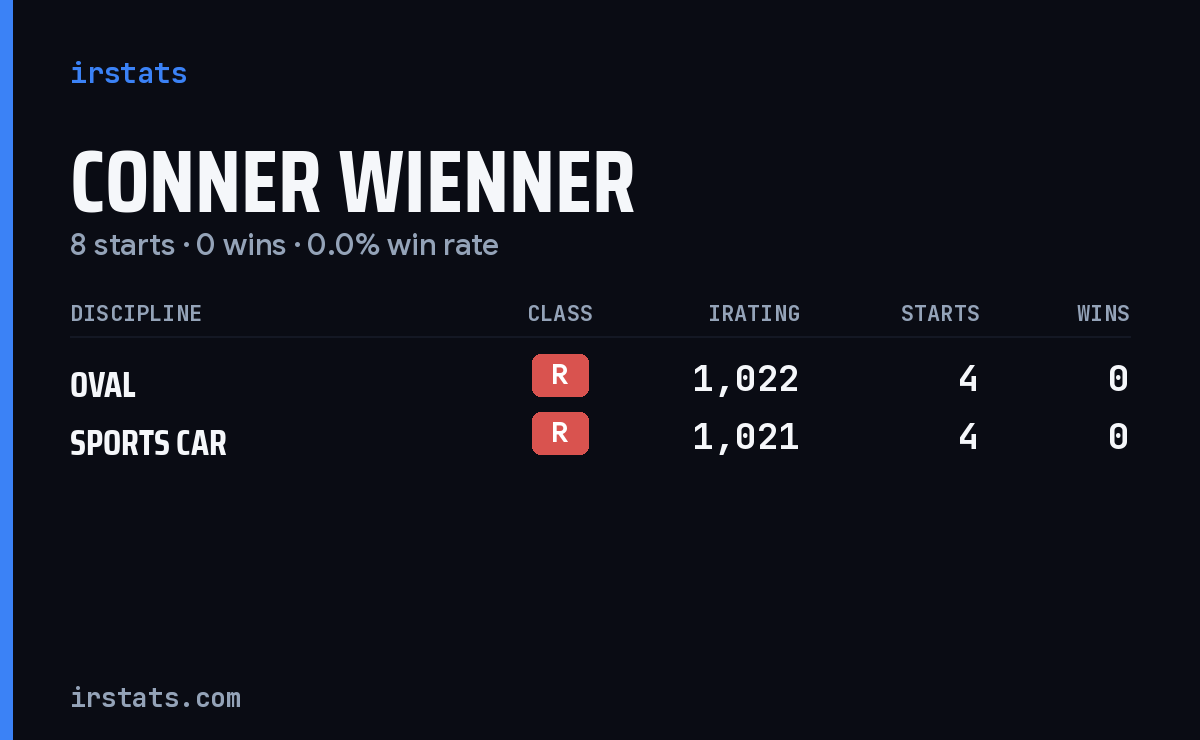 Conner Wienner iRacing stats card