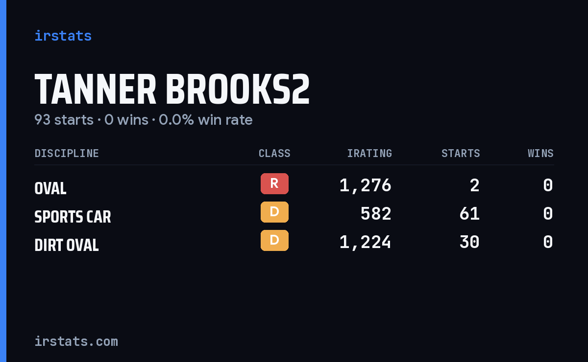 Tanner Brooks2 iRacing stats card