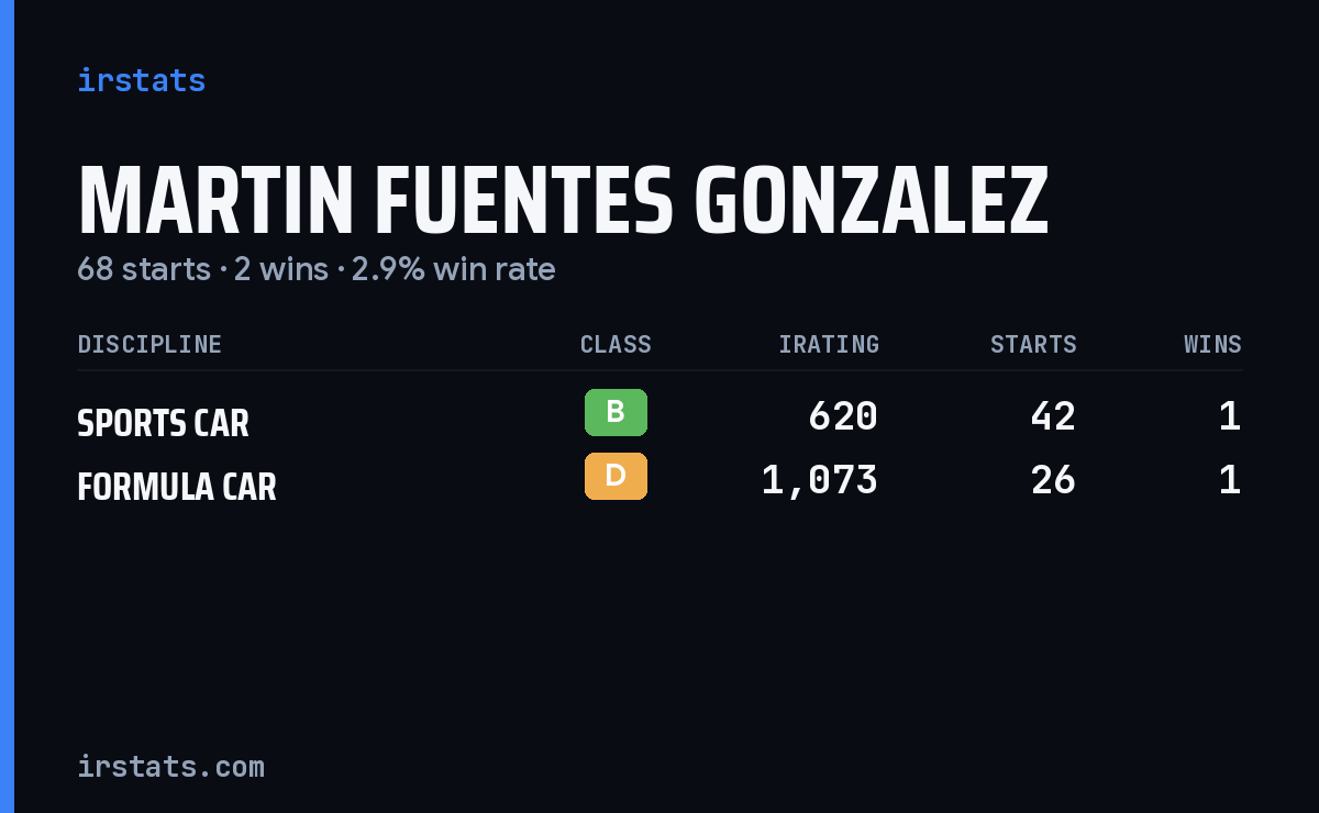 Martin Fuentes Gonzalez iRacing stats card